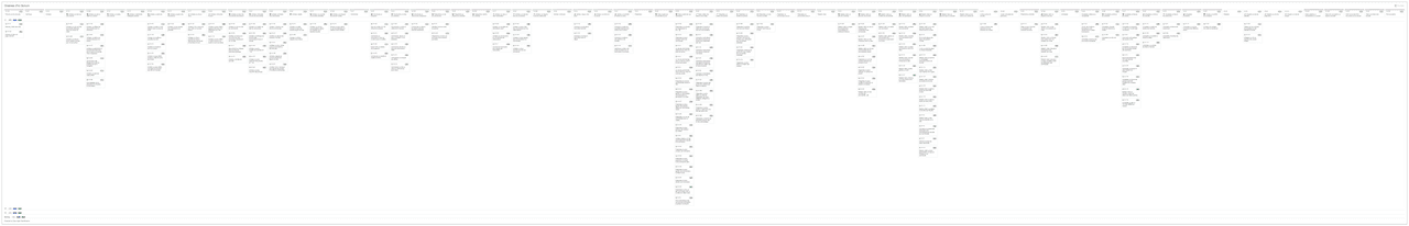 Capture d'écran d'une story map d'un produit avec des centaines de tickets