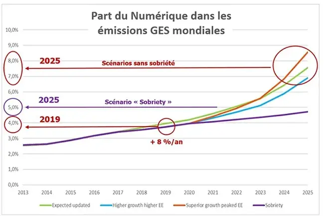 En 2025, la part du Numérique dans les émissions de GES mondiales atteindrait environ 5% avec un scénario "sobriété" et 7,5% "sans sobriété".